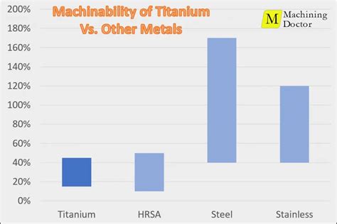 cnc machining titanium price|titanium machinability chart.